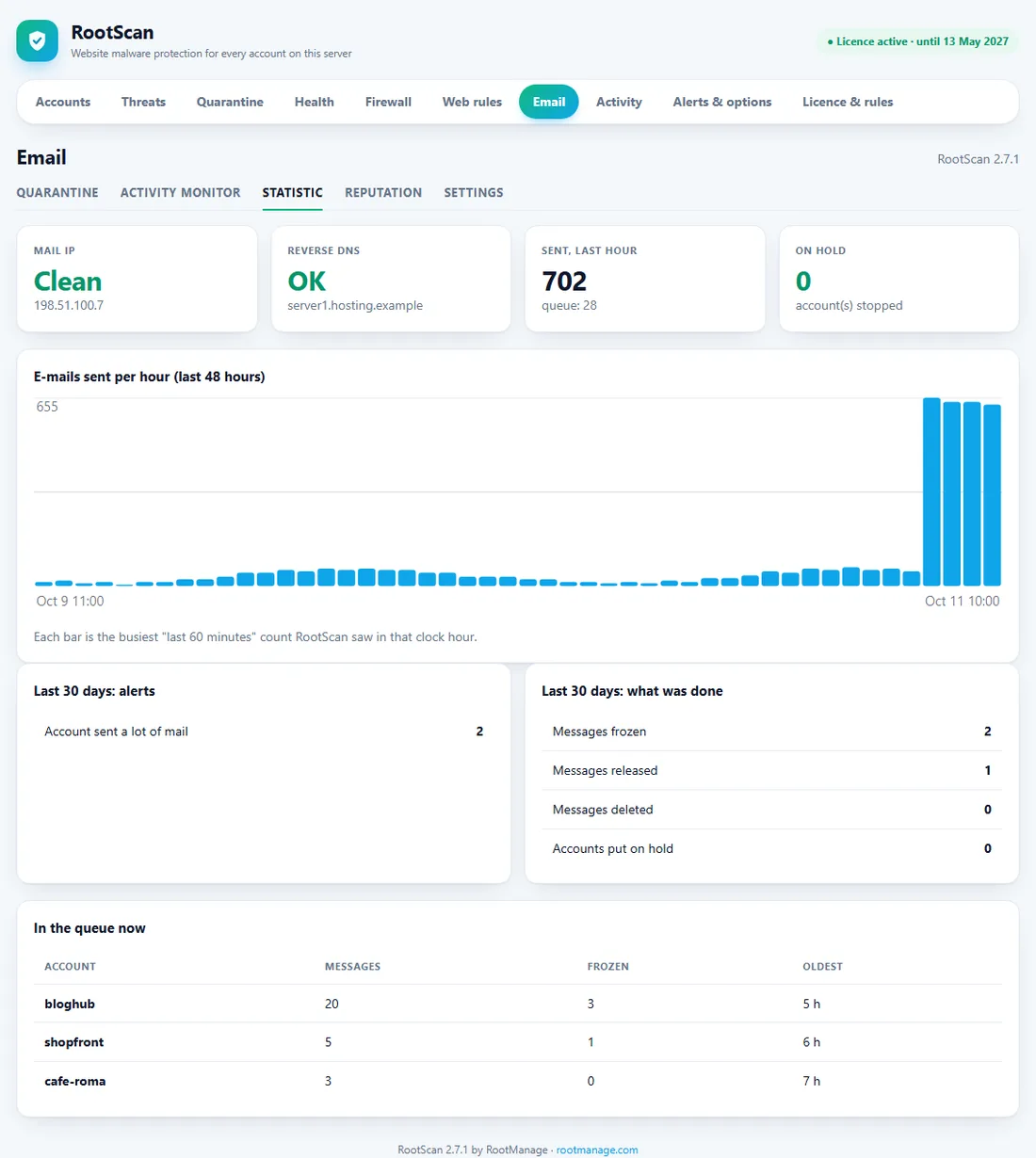 RootScan Email statistic page with a chart of e-mails sent per hour and counts of alerts and actions